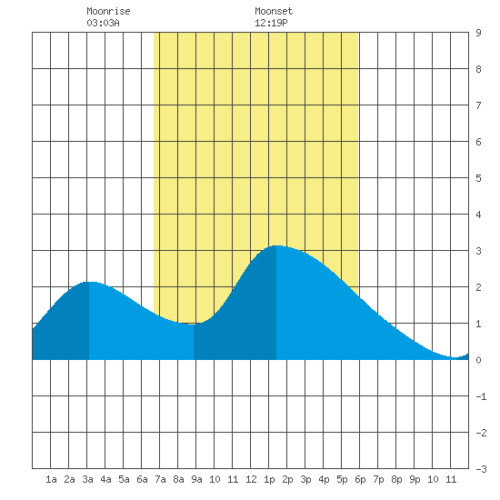 Sacramento tide chart for Friday, February 25, 2022