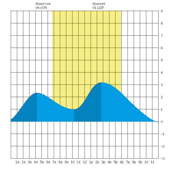Sacramento tide chart for Saturday, February 26, 2022