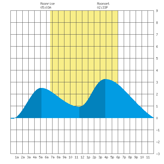 Sacramento tide chart for Sunday, February 27, 2022