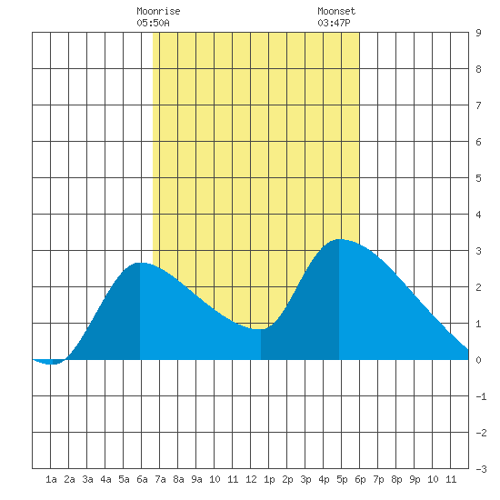 Sacramento tide chart for Monday, February 28, 2022