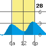 Sacramento tide chart for Monday, February 28, 2022