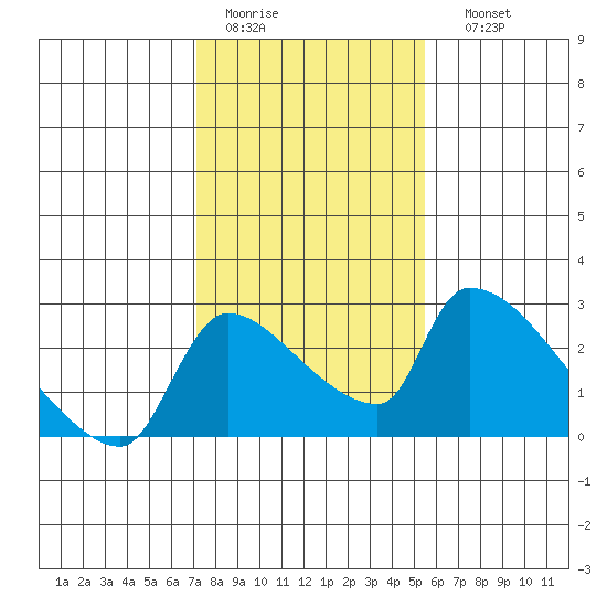 Sacramento tide chart for Wednesday, February 2, 2022