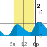 Sacramento tide chart for Wednesday, February 2, 2022
