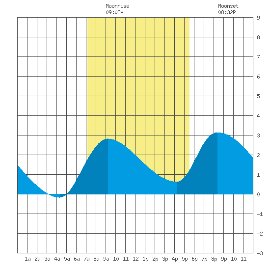 Sacramento tide chart for Thursday, February 3, 2022