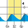 Sacramento tide chart for Friday, February 4, 2022