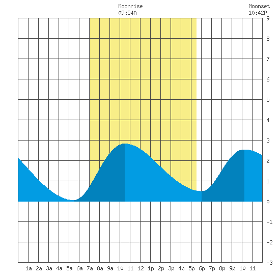 Sacramento tide chart for Saturday, February 5, 2022