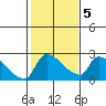 Sacramento tide chart for Saturday, February 5, 2022