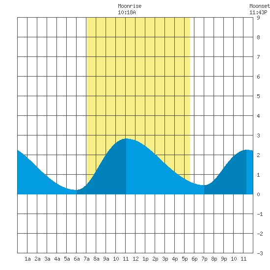 Sacramento tide chart for Sunday, February 6, 2022