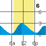 Sacramento tide chart for Sunday, February 6, 2022