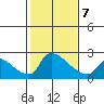 Sacramento tide chart for Monday, February 7, 2022