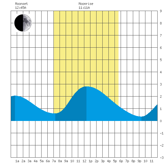Sacramento tide chart for Tuesday, February 8, 2022