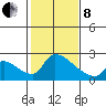 Sacramento tide chart for Tuesday, February 8, 2022