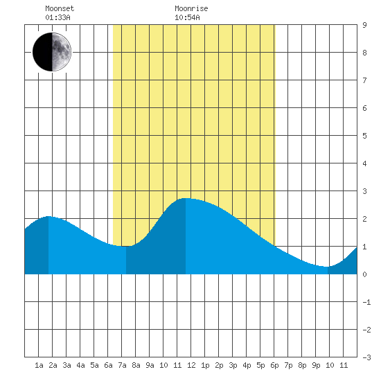 Sacramento tide chart for Thursday, March 10, 2022
