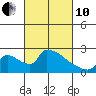 Sacramento tide chart for Thursday, March 10, 2022