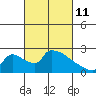Sacramento tide chart for Friday, March 11, 2022