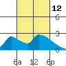 Sacramento tide chart for Saturday, March 12, 2022
