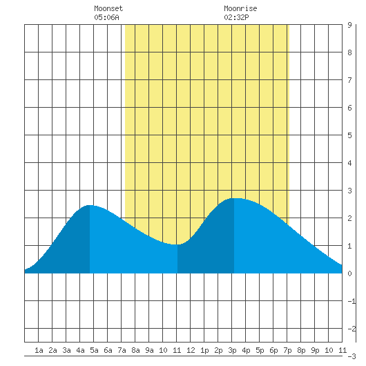 Sacramento tide chart for Sunday, March 13, 2022