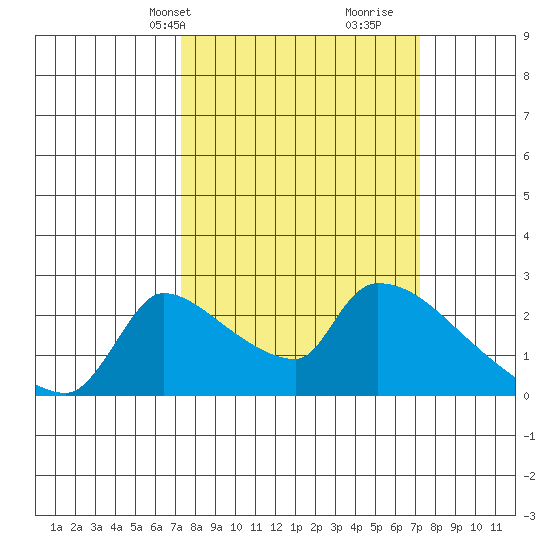 Sacramento tide chart for Monday, March 14, 2022