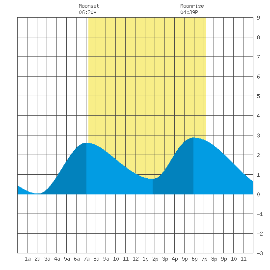 Sacramento tide chart for Tuesday, March 15, 2022