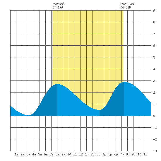 Sacramento tide chart for Thursday, March 17, 2022