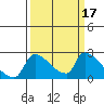 Sacramento tide chart for Thursday, March 17, 2022