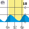 Sacramento tide chart for Friday, March 18, 2022