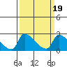 Sacramento tide chart for Saturday, March 19, 2022