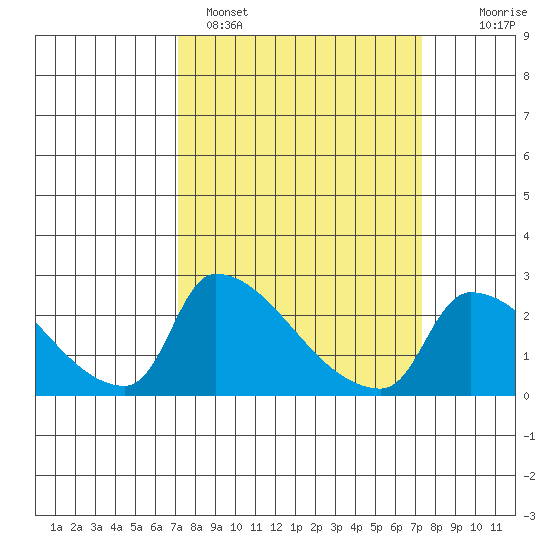 Sacramento tide chart for Sunday, March 20, 2022