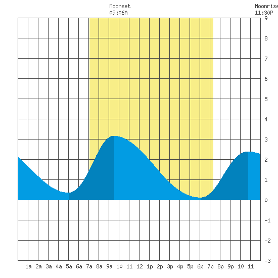 Sacramento tide chart for Monday, March 21, 2022