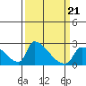 Sacramento tide chart for Monday, March 21, 2022