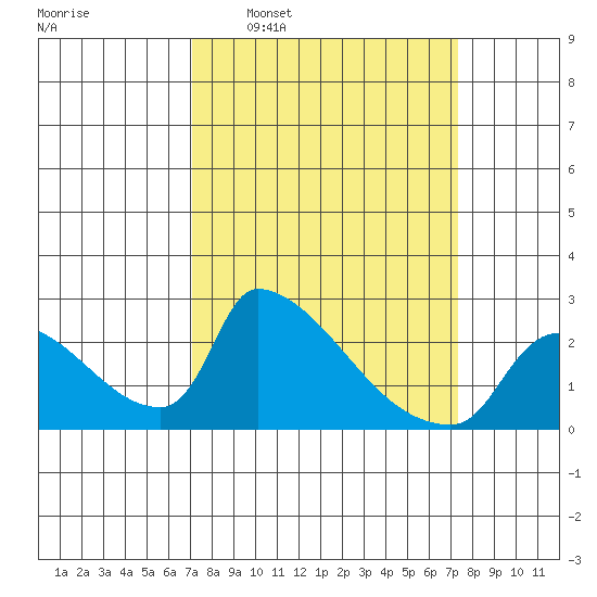 Sacramento tide chart for Tuesday, March 22, 2022