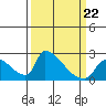 Sacramento tide chart for Tuesday, March 22, 2022
