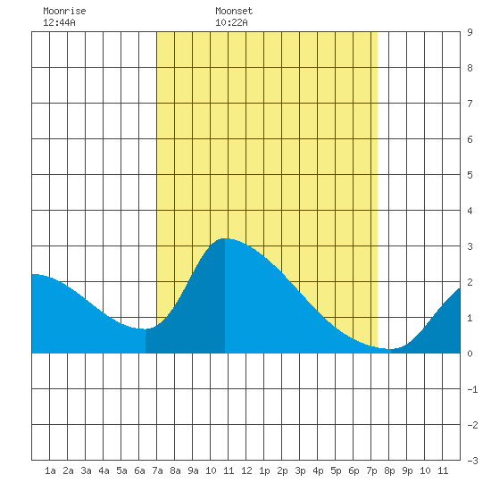 Sacramento tide chart for Wednesday, March 23, 2022