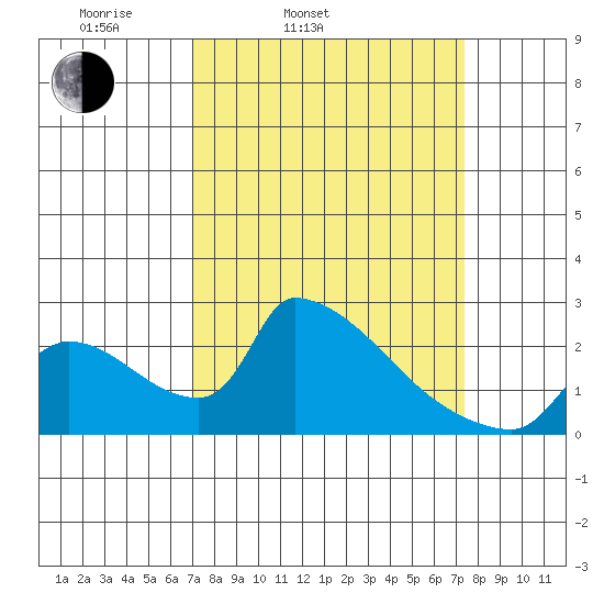 Sacramento tide chart for Thursday, March 24, 2022