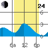 Sacramento tide chart for Thursday, March 24, 2022