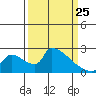 Sacramento tide chart for Friday, March 25, 2022