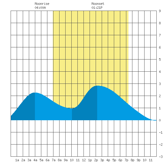 Sacramento tide chart for Saturday, March 26, 2022