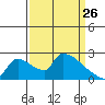 Sacramento tide chart for Saturday, March 26, 2022