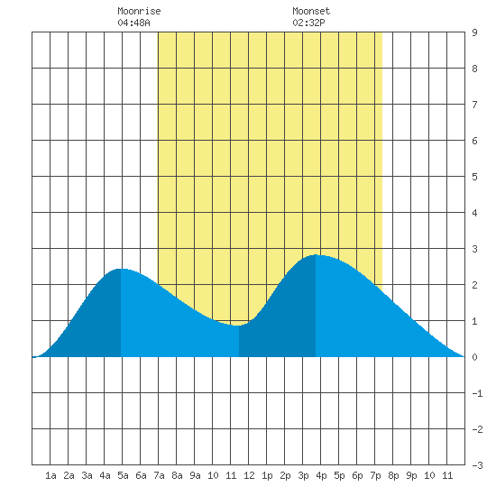Sacramento tide chart for Sunday, March 27, 2022