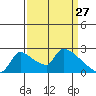 Sacramento tide chart for Sunday, March 27, 2022