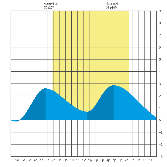 Sacramento tide chart for Monday, March 28, 2022