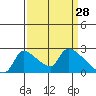 Sacramento tide chart for Monday, March 28, 2022