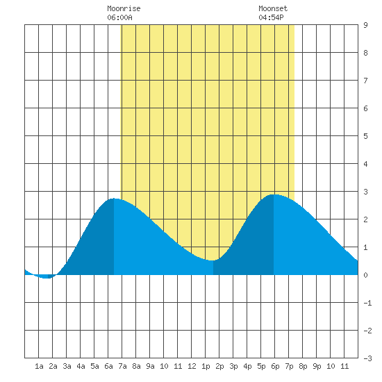 Sacramento tide chart for Tuesday, March 29, 2022