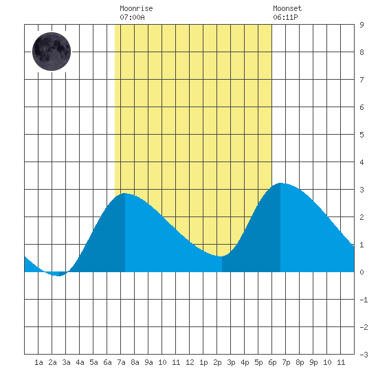 Sacramento tide chart for Wednesday, March 2, 2022