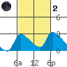 Sacramento tide chart for Wednesday, March 2, 2022