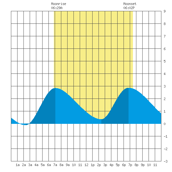 Sacramento tide chart for Wednesday, March 30, 2022
