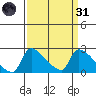 Sacramento tide chart for Thursday, March 31, 2022