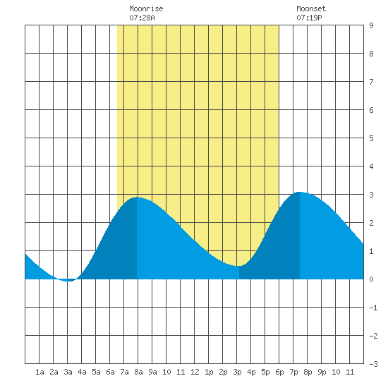 Sacramento tide chart for Thursday, March 3, 2022