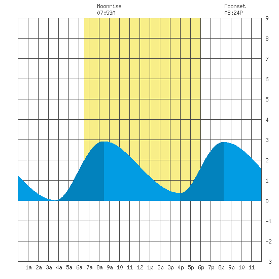 Sacramento tide chart for Friday, March 4, 2022