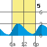 Sacramento tide chart for Saturday, March 5, 2022